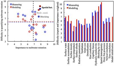 Challenges of Quantifying Meltwater Retention in Snow and Firn: An Expert Elicitation
